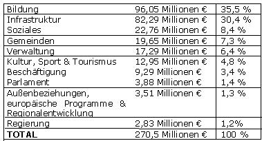haushalt_2012